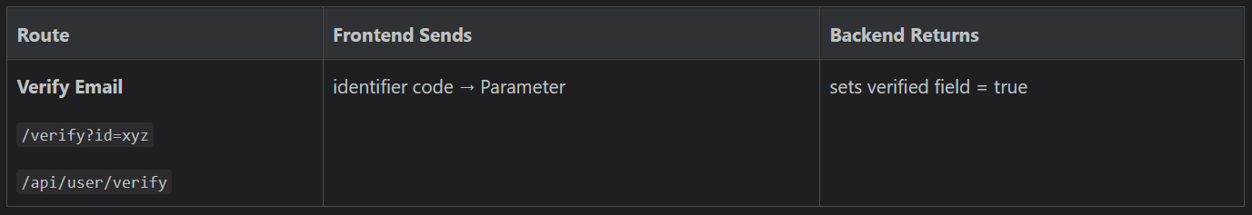[Table of verify route]